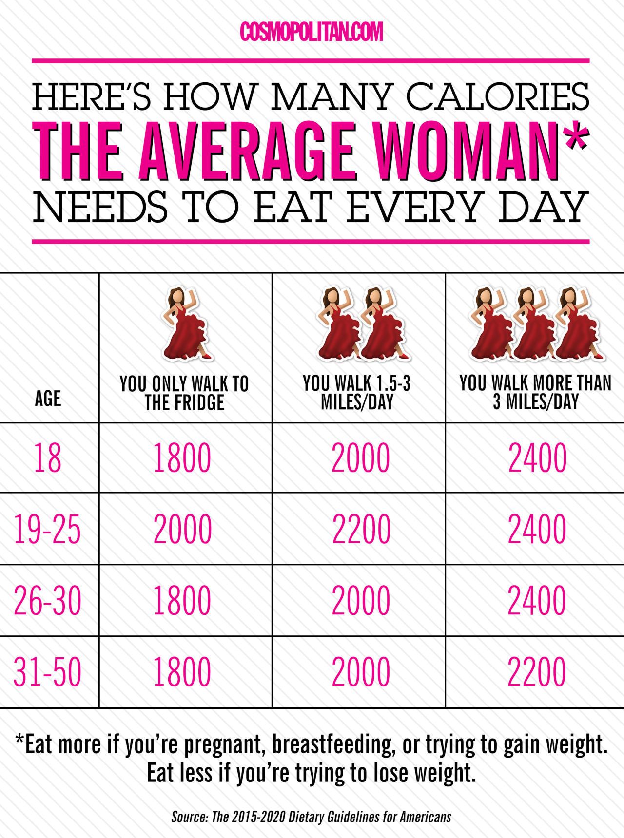 Exactly What You Should Eat Every Day in 6 Simple Charts ...