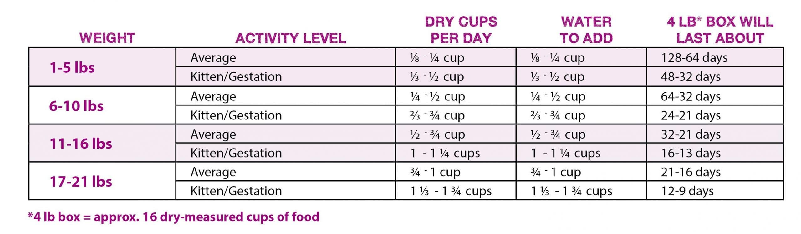 How Many Cups Of Dry Food Should A Cat Eat Per Day